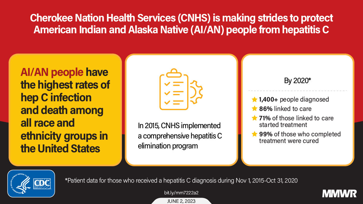 Evaluation of the Cherokee Nation Hepatitis C Virus Elimination Program — Cherokee Nation, Oklahoma, 2015–2020 (Visual Abstract)