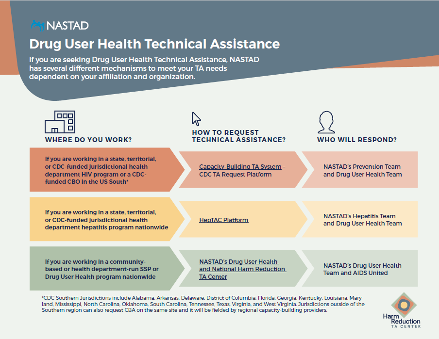 Drug User Health Technical Assistance Flowchart