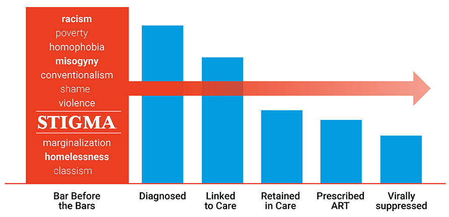 Bar graph representing how stigma impacts the entire care cascade.