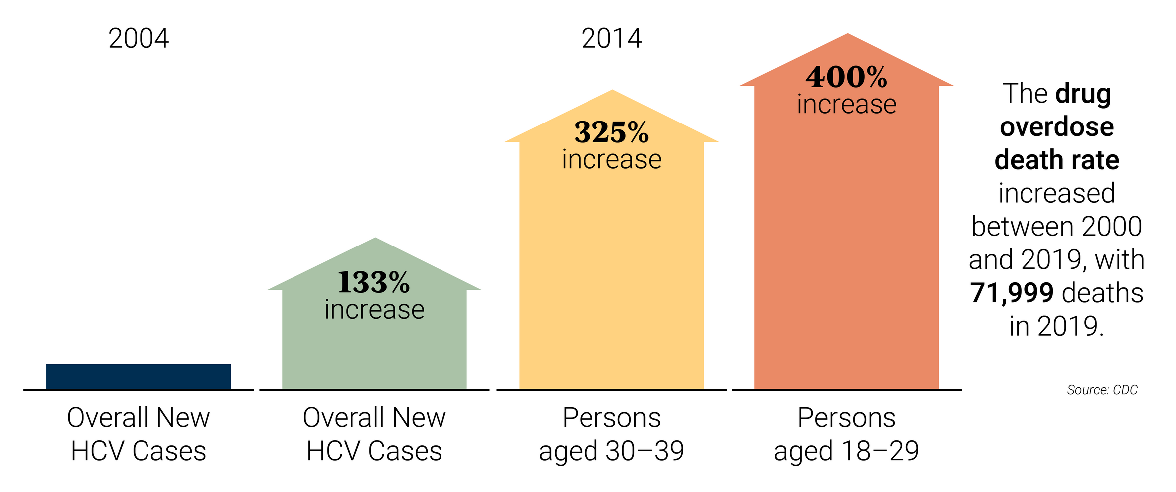 Between 2004 and 2014, the number of overall new HCV cases increased 133%. There was a 325% increase for persons aged 30-39. There was a 400% increase for person aged 18-29. The drug overdose rate increased between 2000 and 2019, with 71,999 deaths in 2019. Source: CDC