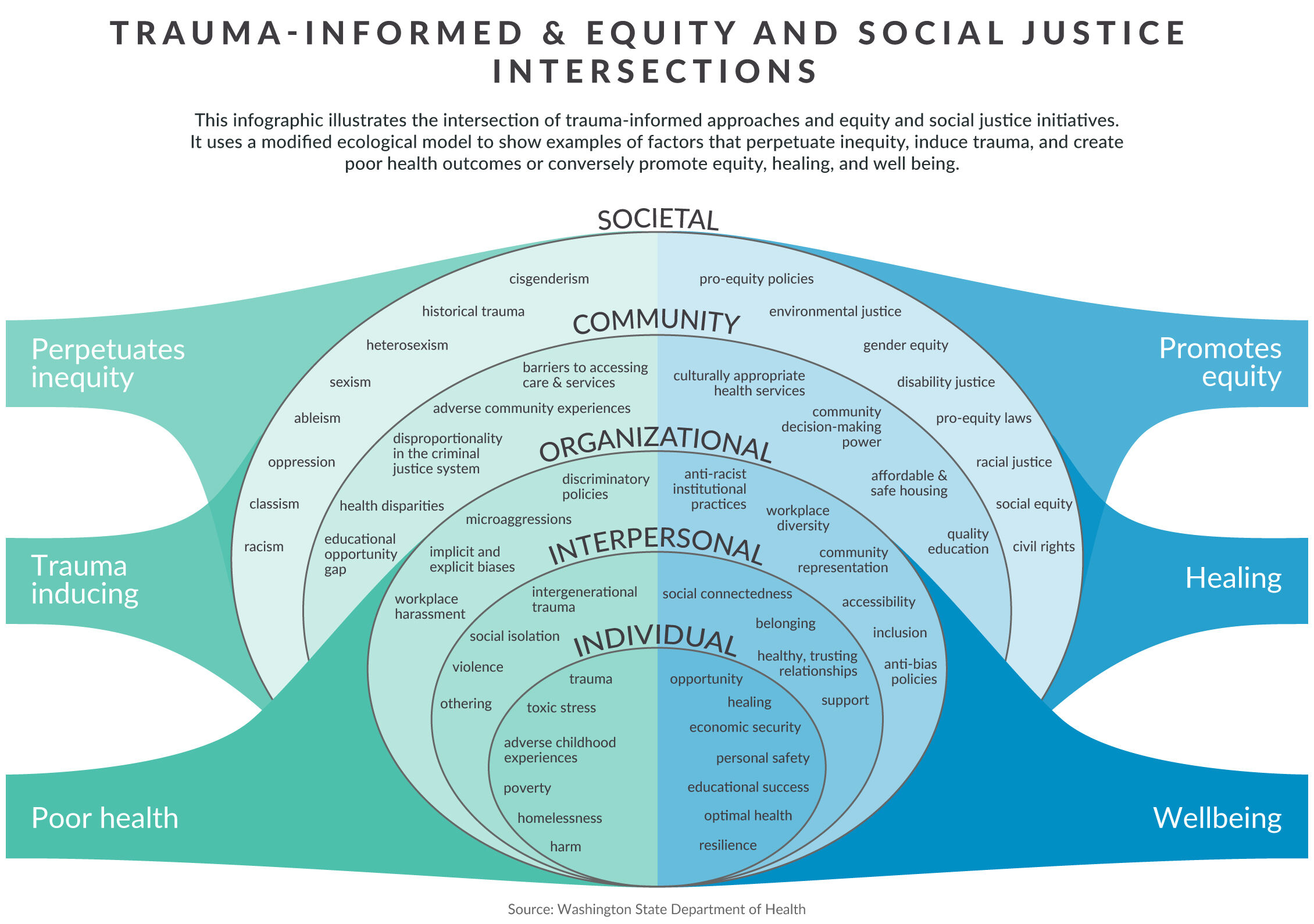 Trauma-Informed and Equity and Social Justice Intersections Graphic