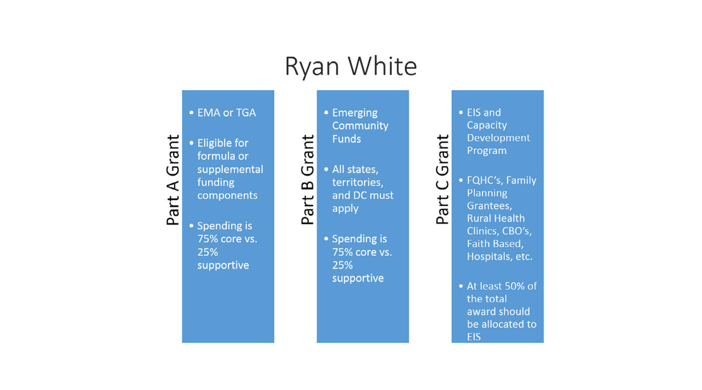 Chart Showing Part A, B, and C information.