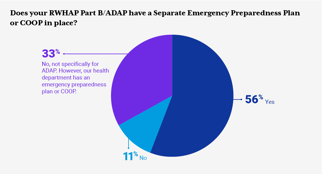 Does your RWHAP Part B/ADAP have a Separate Emergency Preparedness Plan  or COOP in place?
