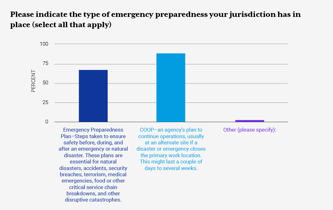 Please indicate the type of emergency preparedness your jurisdiction has in  place (select all that apply)