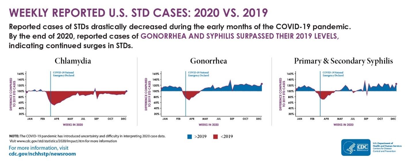 Weekly Reported U.S. STD Cases: 2020 vs. 2019
