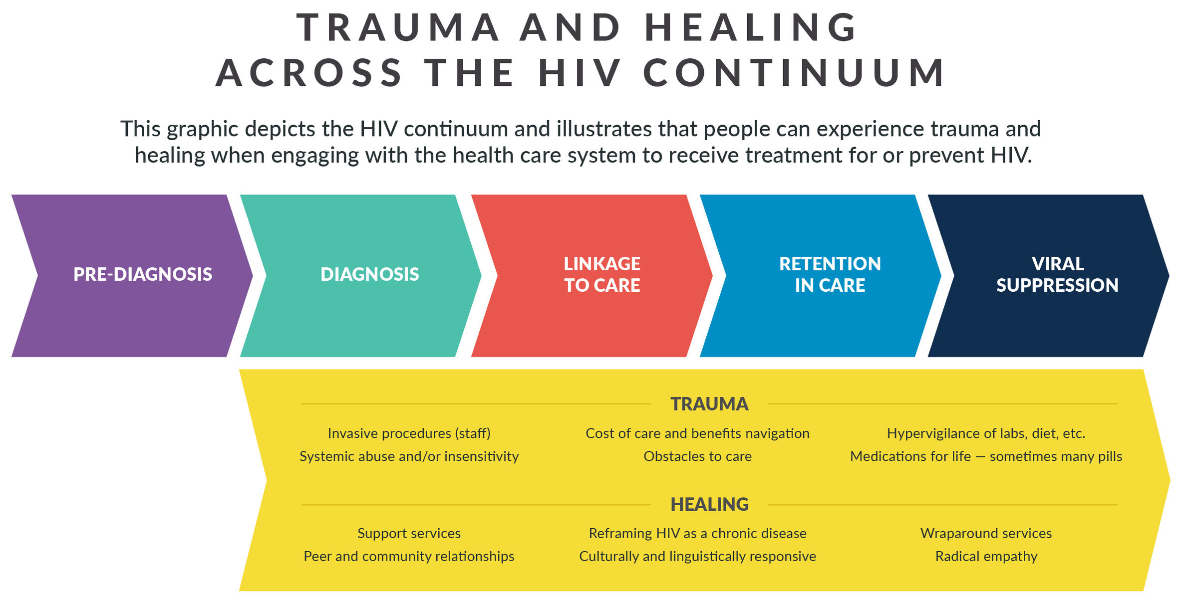 Trauma and Healing Across the HIV Continuum Graphic