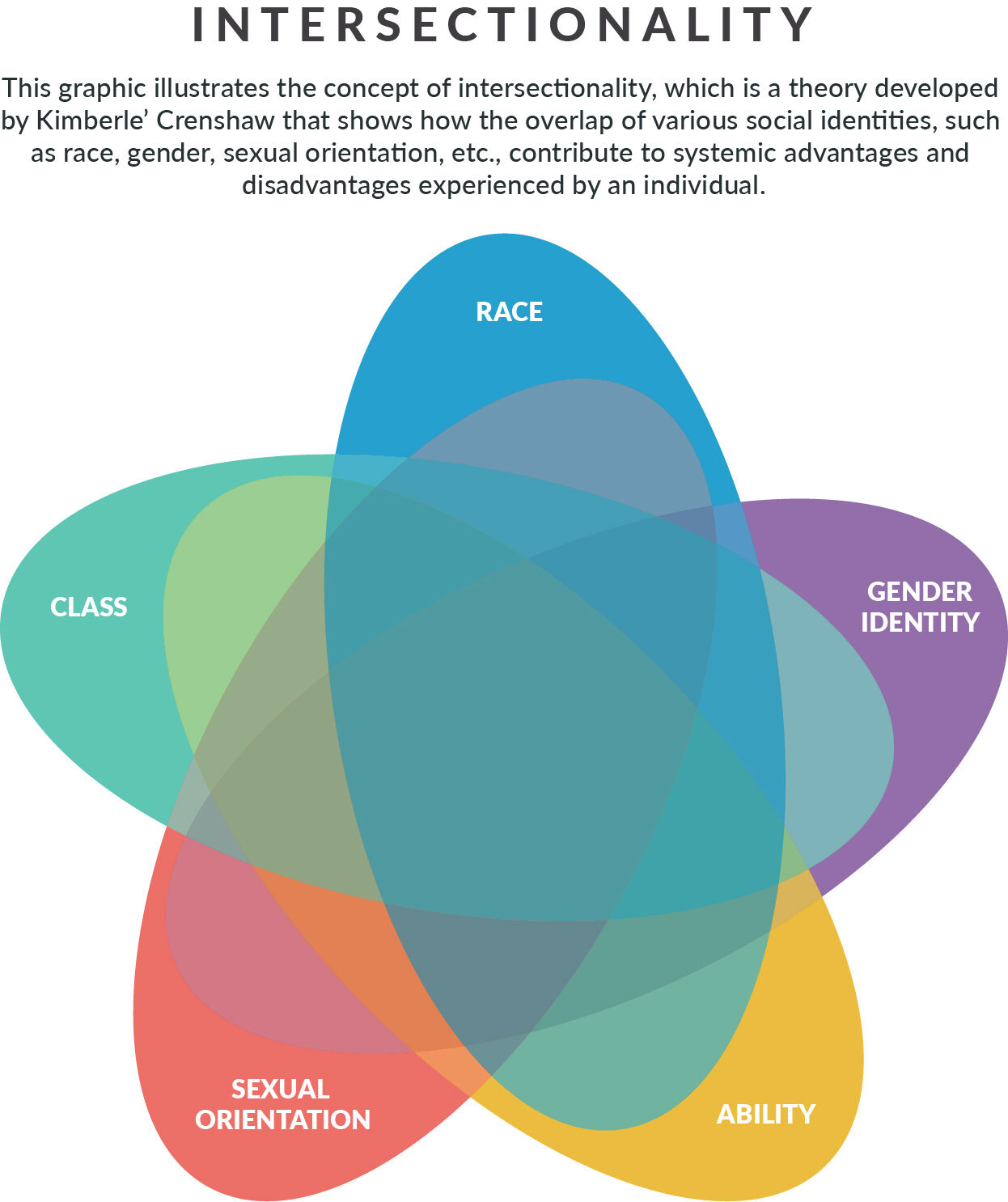 Intersectionality Diagram