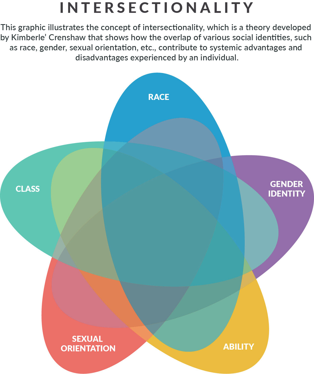 Intersectionality Graphic displaying the intersections of race, class, gender identity, ability and sexual orientation.