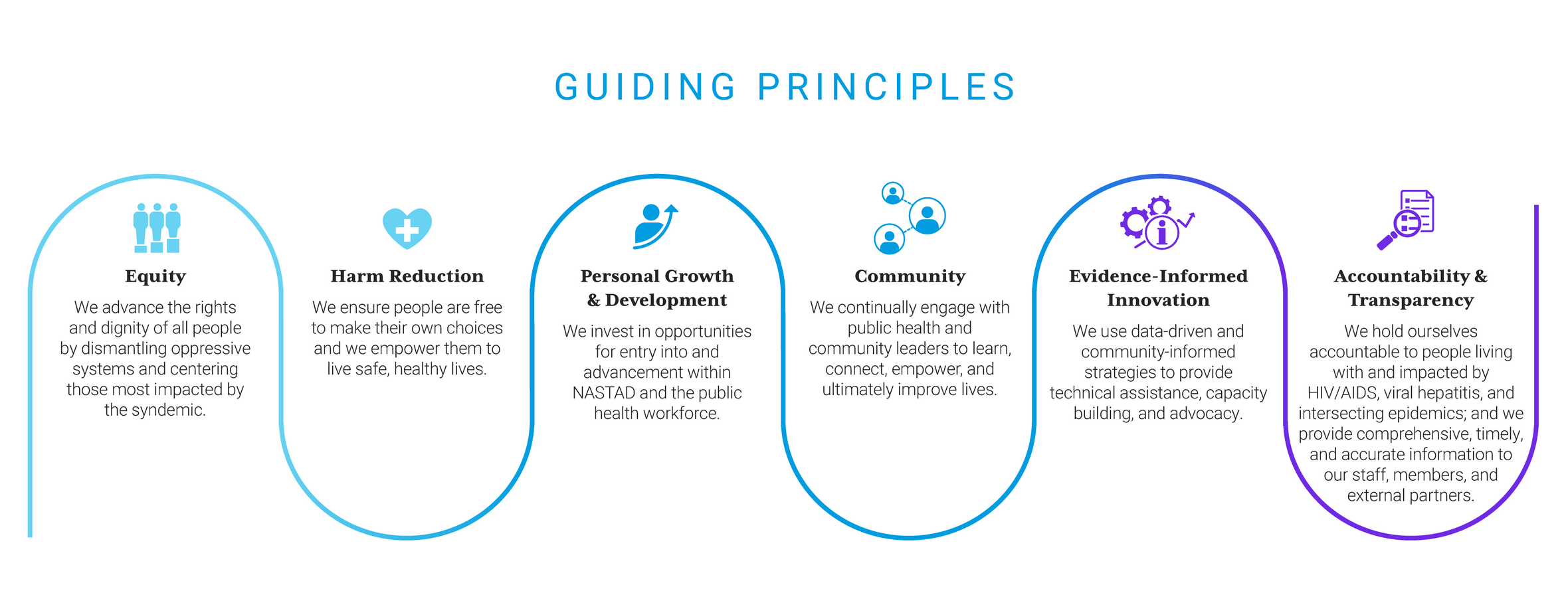 NASTAD's Guiding Principles