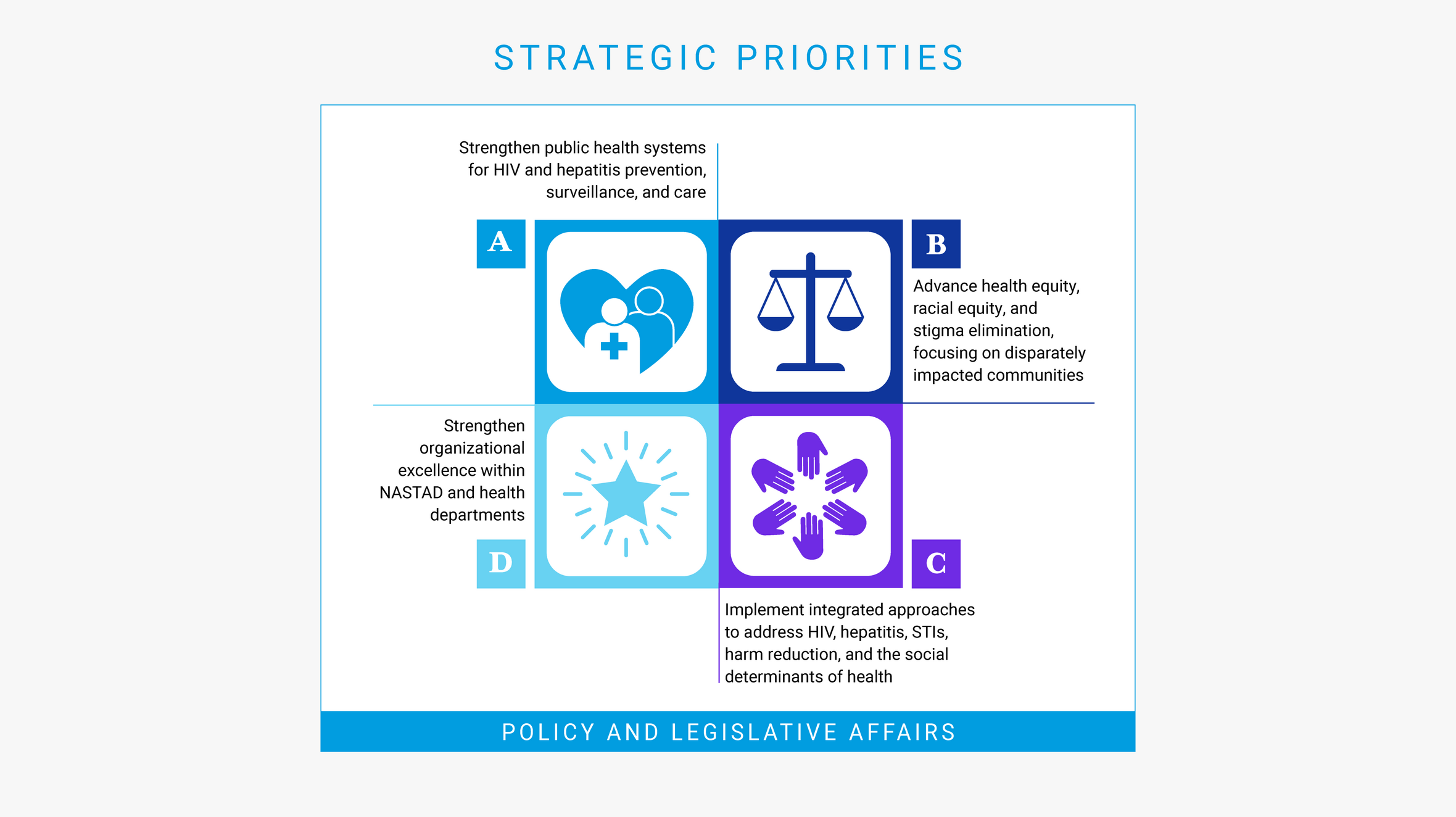 NASTAD's Strategic Priorities