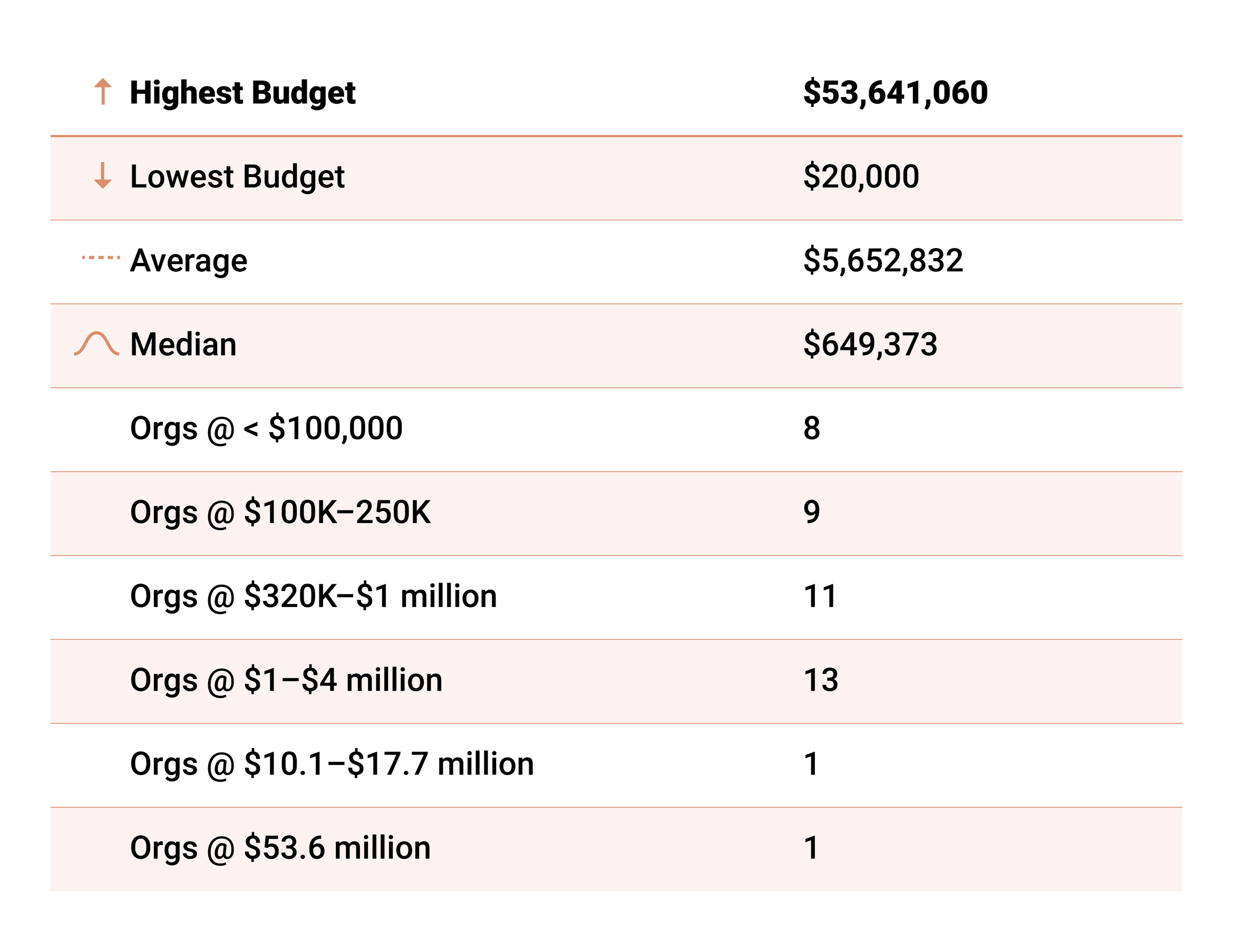 Annual Operating Budget Table