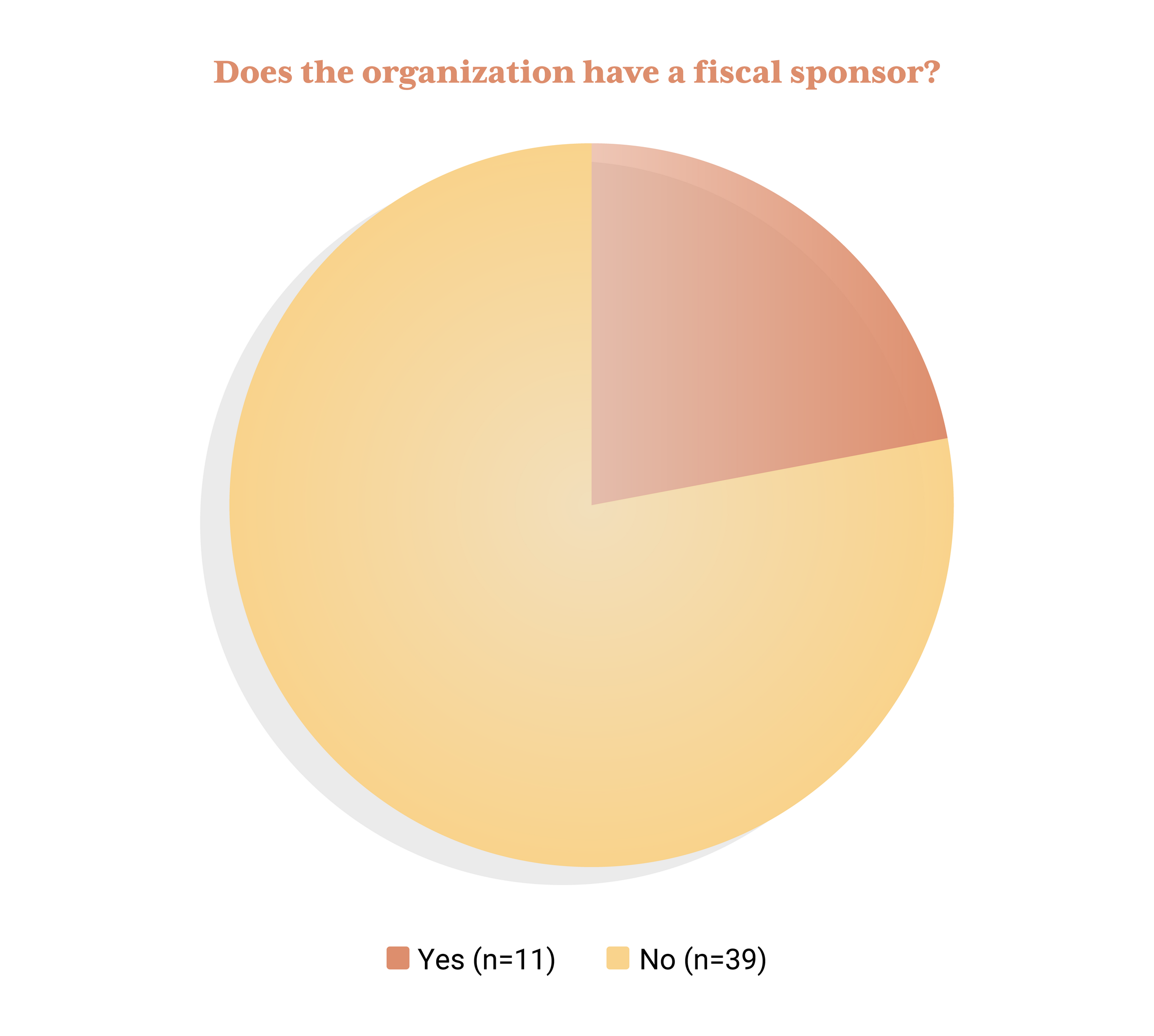 Fiscally Sponsored Projects Circle Graph