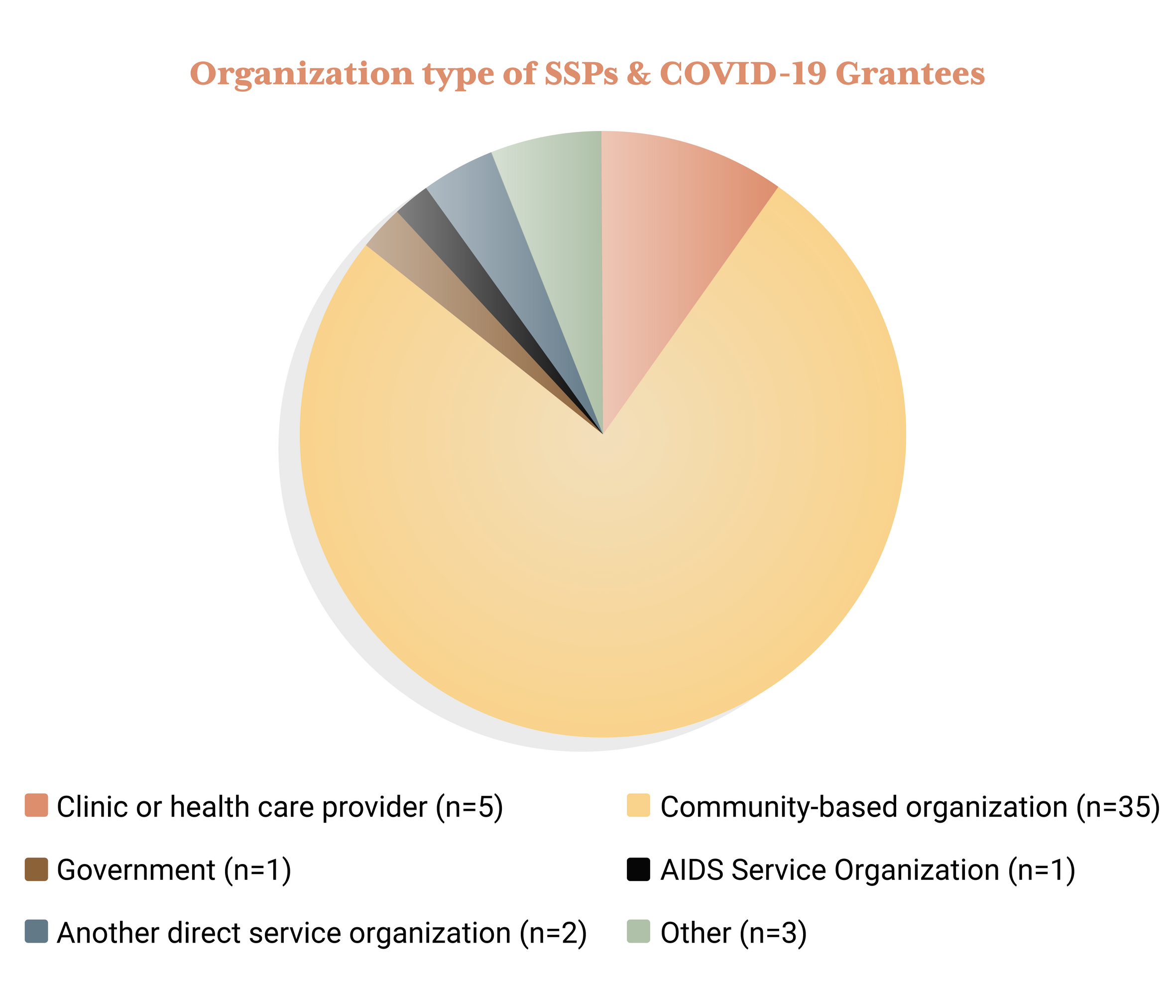 Organizational Types Circle Graph