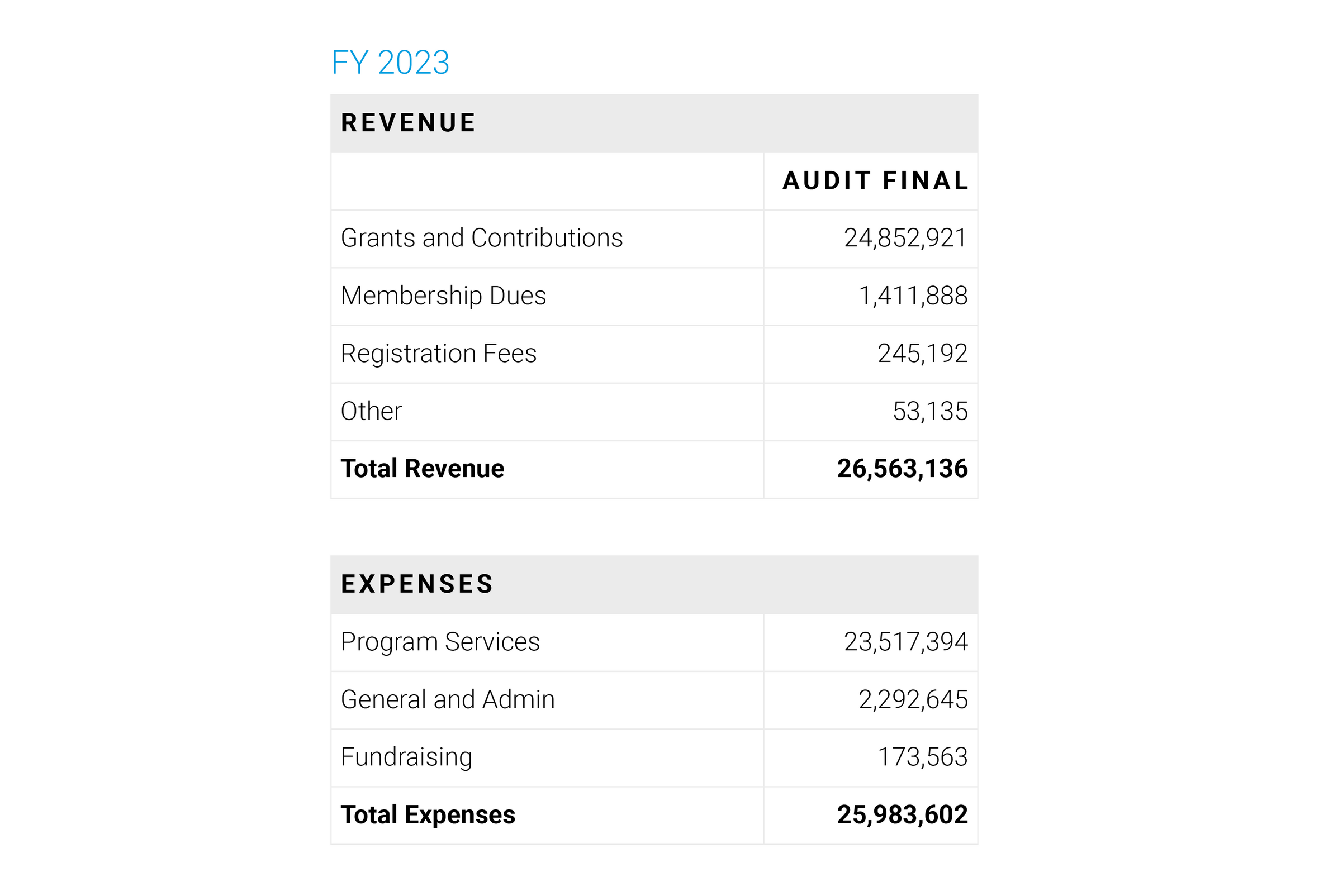 2023 Audit Chart