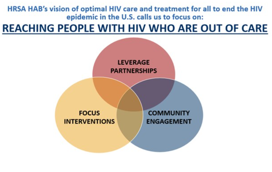 Venn diagram of how out to reach people who are out of HIV care