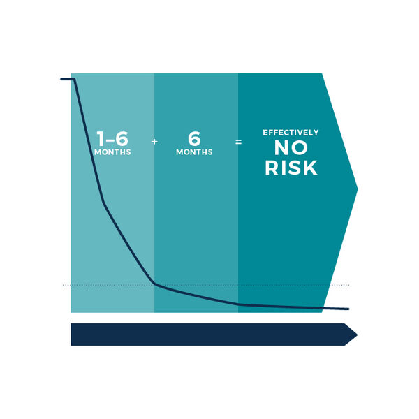 Graph demonstrating that there is no risk of HIV transmission when viral load is undetectable.